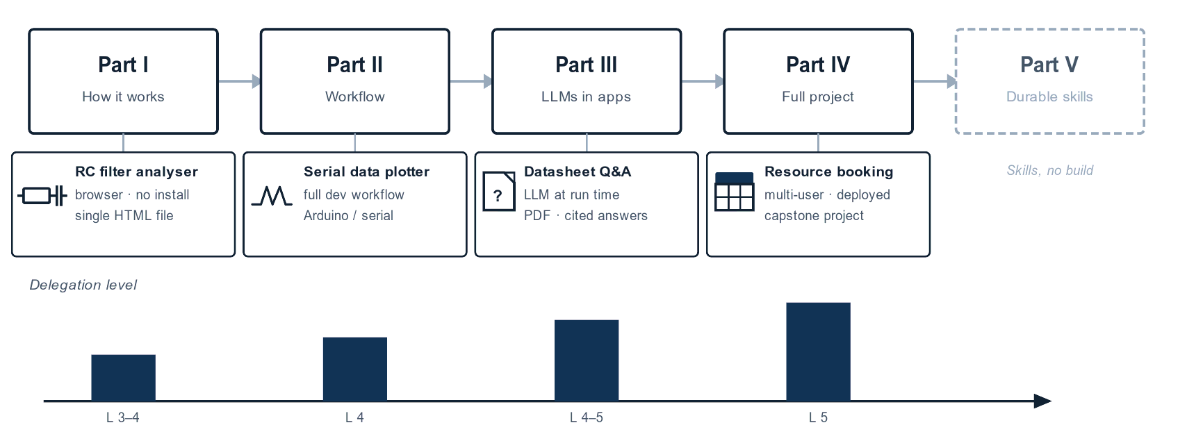 Figure 0.1 — The structure of the book: five parts, four hands-on projects